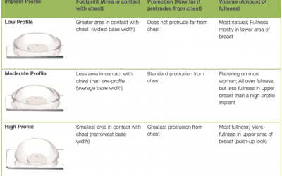Size, Shape – Profile? Choosing the Right Profile of Implant